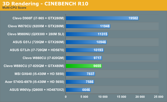 3D Rendering—CINEBENCH R10