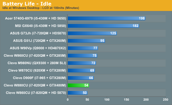 Battery Life—Idle