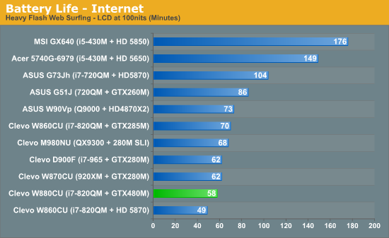 Battery Life—Internet