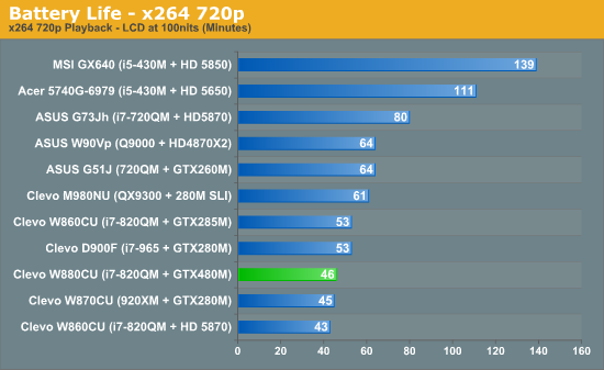 Battery Life—x264 720p