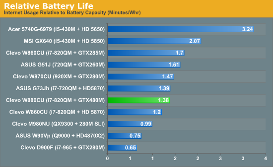 Relative Battery Life