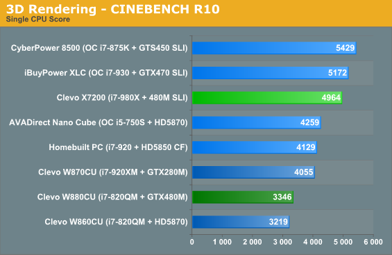 3D Rendering - CINEBENCH R10