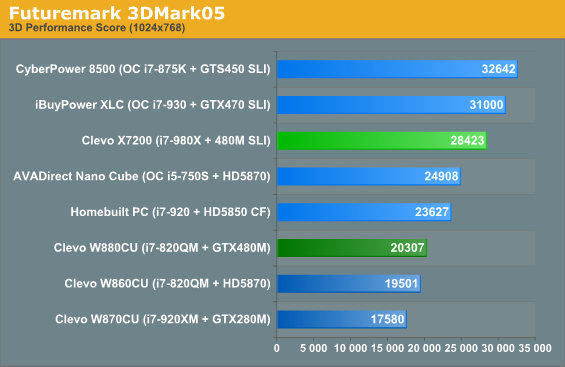 Futuremark 3DMark05