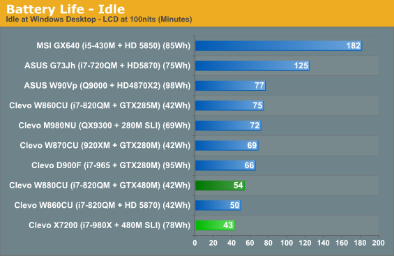 Battery Life - Idle