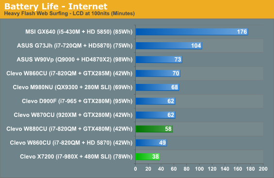 Battery Life - Internet