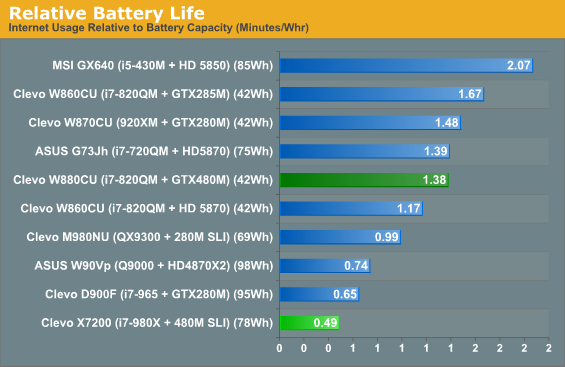 Relative Battery Life