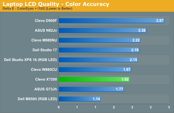 Laptop LCD Quality - Color Accuracy