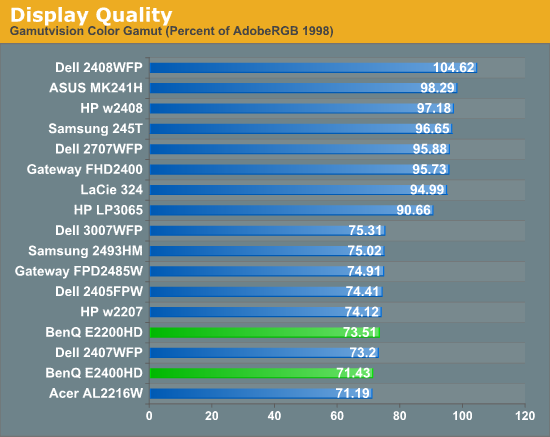 Dell Studio Xps 16 Highest Color Gamut Ever