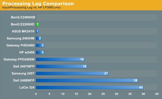 Processing Lag Comparison