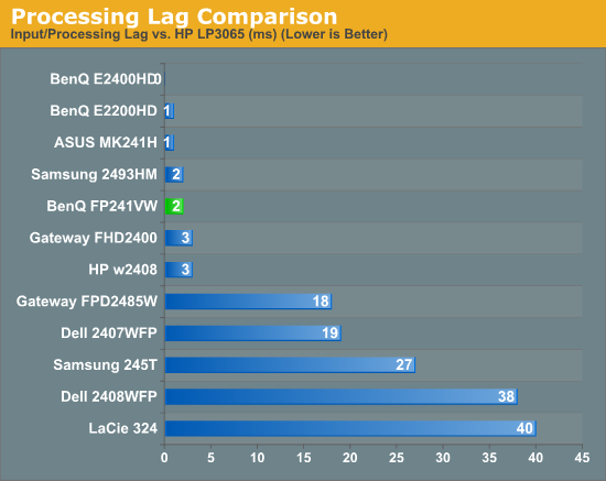 Processing Lag Comparison