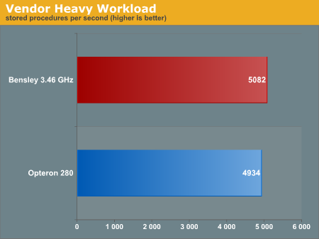 Vendor Heavy Workload