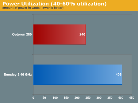 Power Utilization (40-60% utilization)