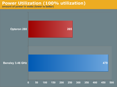 Power Utilization (100% utilization)