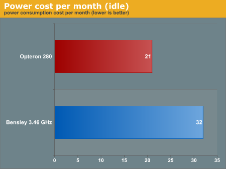 Power cost per month (idle)