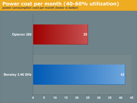 Power cost per month (40-60% utilization)