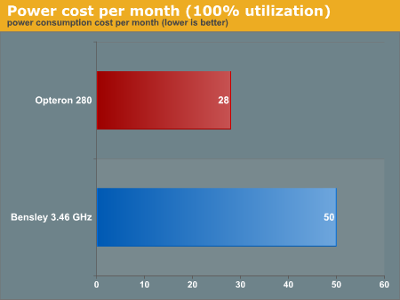 Power cost per month (100% utilization)