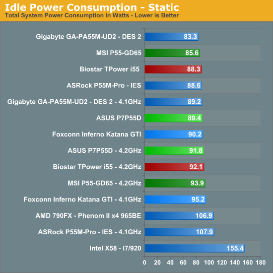 Idle Power Consumption - Static