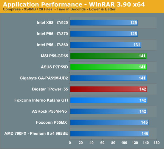 Application Performance - WinRAR 3.90 x64