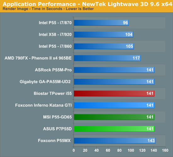 Application Performance - NewTek Lightwave 3D 9.6 x64