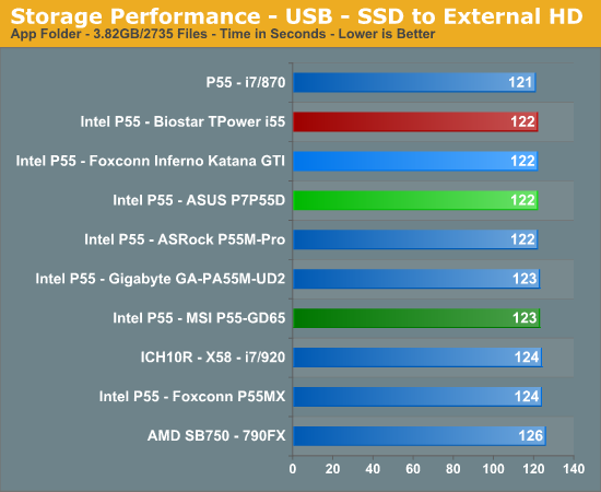 Storage Performance - USB - SSD to External HD