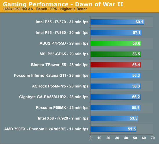 Gaming Performance - Dawn of War II