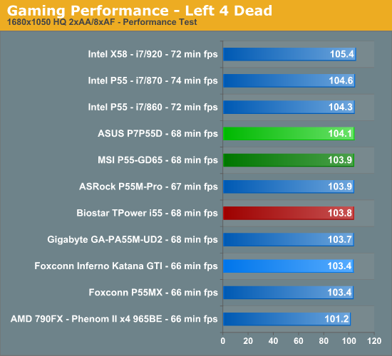 Gaming Performance - Left 4 Dead