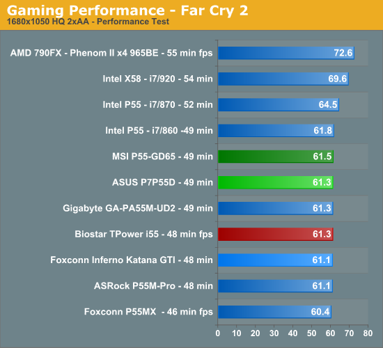 Gaming Performance - Far Cry 2