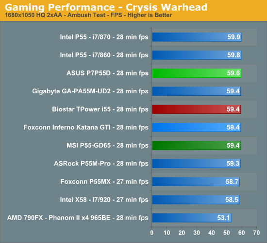 Gaming Performance - Crysis Warhead