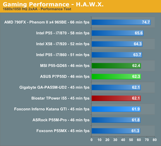 Gaming Performance - H.A.W.X.