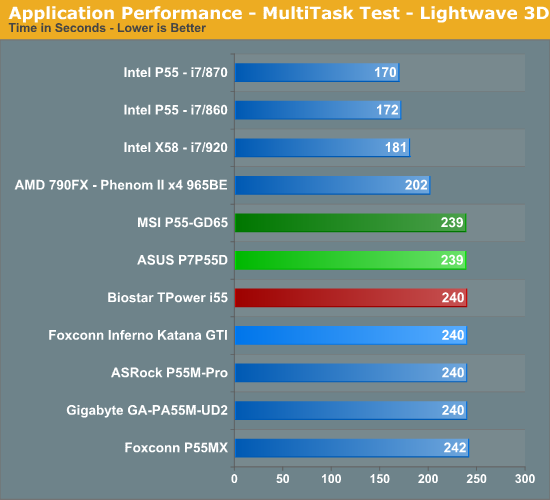 Application Performance - MultiTask Test - Lightwave 3D