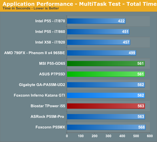 Application Performance - MultiTask Test - Total Time