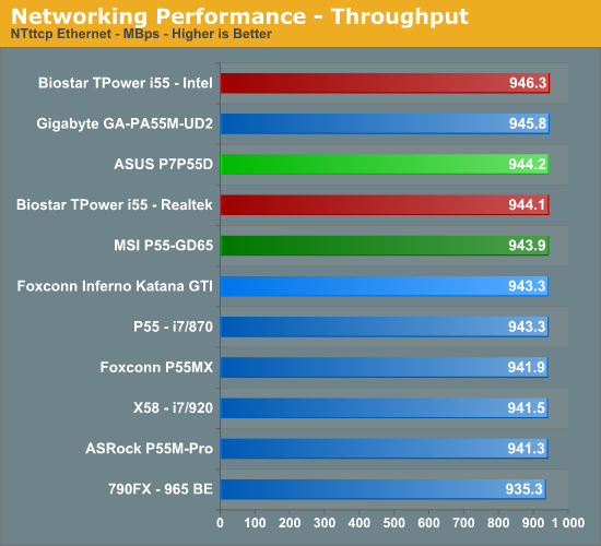 Networking Performance - Throughput