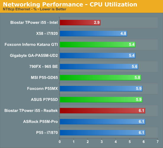 Networking Performance - CPU Utilization