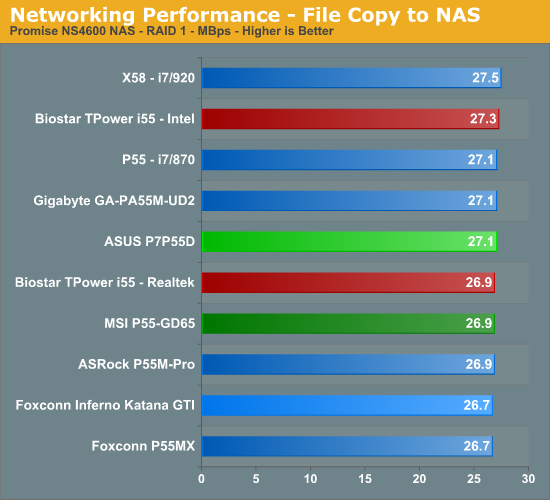 Networking Performance - File Copy to NAS