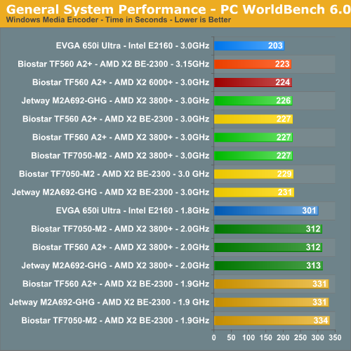 General System Performance - PC WorldBench 6.0