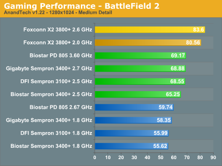 Gaming Performance - BattleField 2