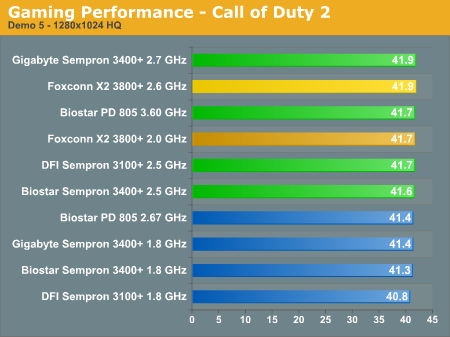 Gaming Performance - Call of Duty 2