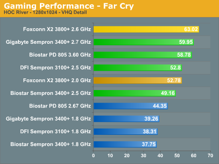 Gaming Performance - Far Cry