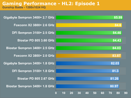 Gaming Performance - HL2: Episode 1