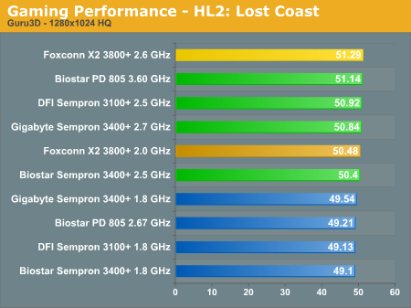 Gaming Performance - HL2: Lost Coast