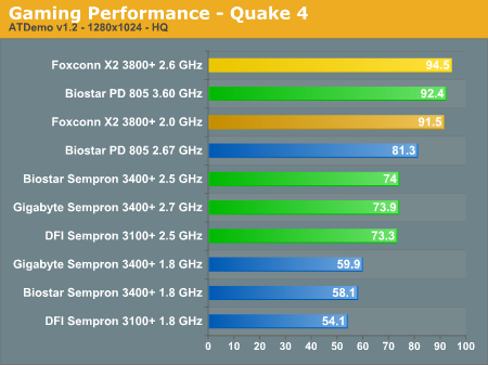 Gaming Performance - Quake 4