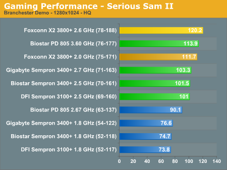 Gaming Performance - Serious Sam II