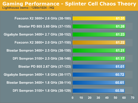 Gaming Performance - Splinter Cell Chaos Theory