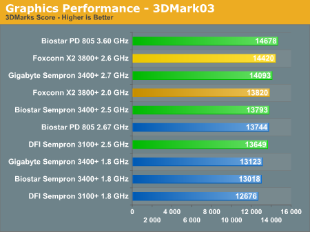 Graphics Performance - 3DMark03