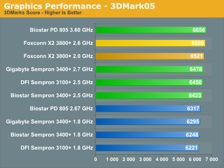 Graphics Performance - 3DMark05