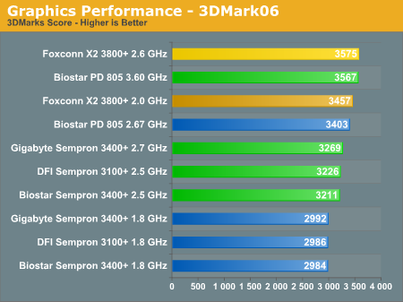 Graphics Performance - 3DMark06