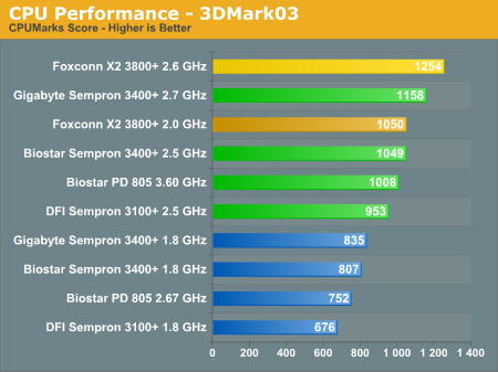 CPU Performance - 3DMark03