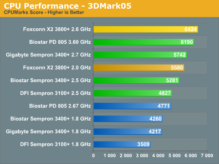 CPU Performance - 3DMark05