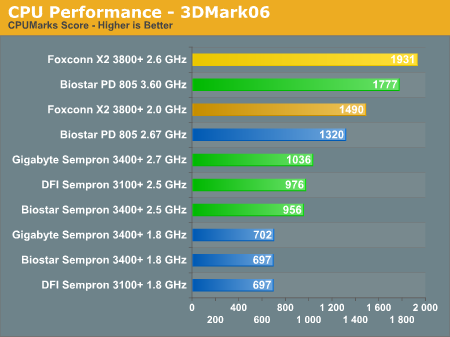 CPU Performance - 3DMark06