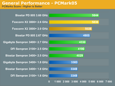 General Performance - PCMark05